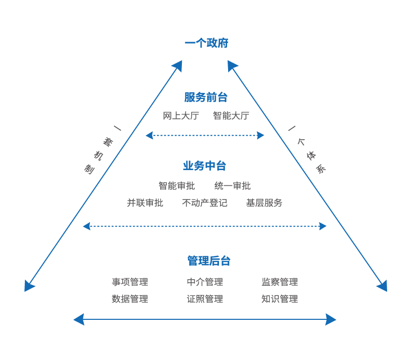 互聯網+政務服務.jpeg